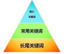 SEO Keyword Layout Pyramid No. 4