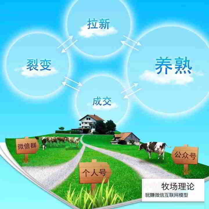 Modely teorika WeChat Ranch 2: Fisintonana vaovao, fampiakarana, famaranana, Fission Fizarana 3
