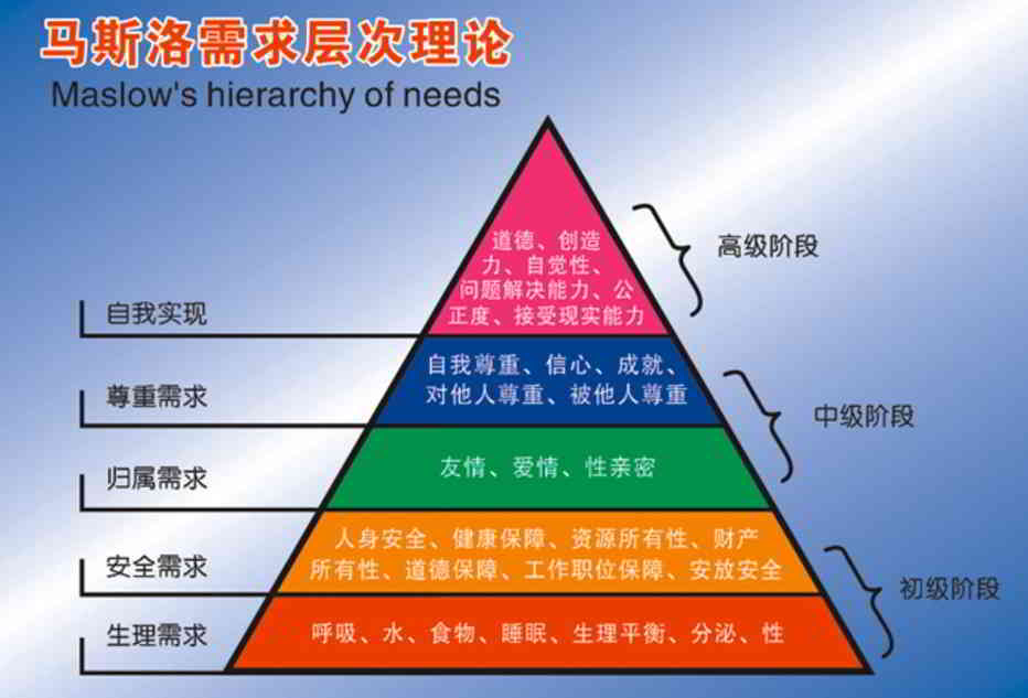 Maslow's Hierarchy of Human Need Pyramid 2